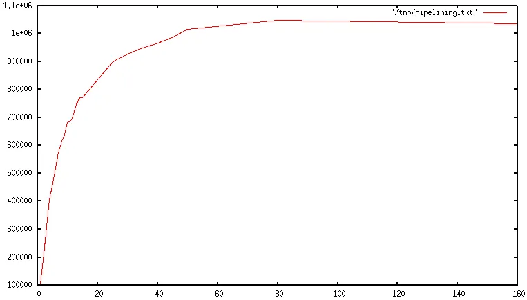 Pipeline size and IOPs